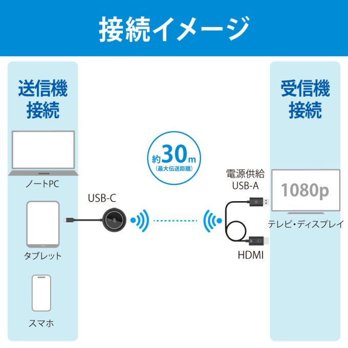 ワイヤレスHDMI送受信機（USB-C to HDMI）RS-WLHD2｜ラトックシステム