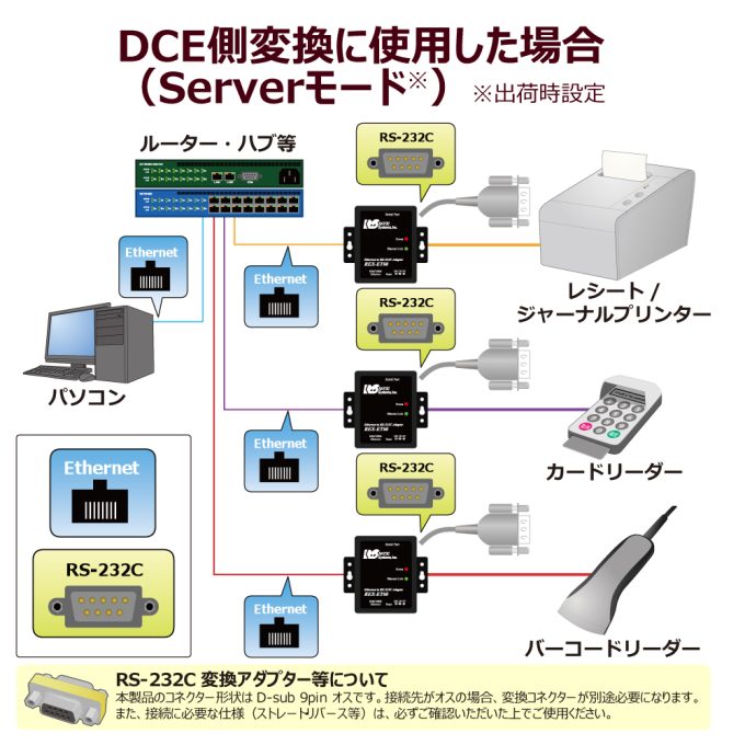 Ethernet to RS-232C コンバーター REX-ET60｜ラトックシステム公式サイト