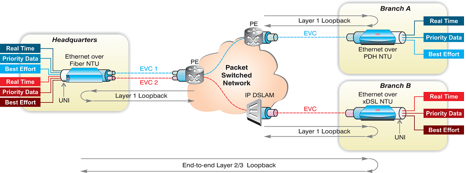 Managing Carrier Ethernet Service Lifecycle White Paper | RAD