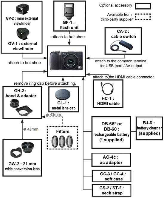 GR DIGITAL IV : What options for GR DIGITAL IV are available
