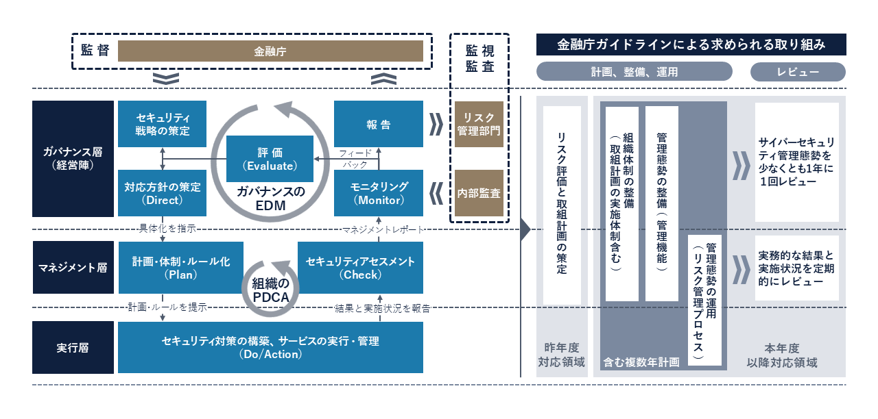 金融庁サイバーセキュリティガイドライン・FISC安全対策基準の対応の