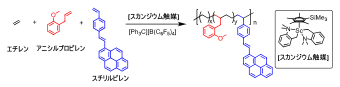 タフな蛍光性自己修復材料の開発に成功～多様な環境下での高い自己修復