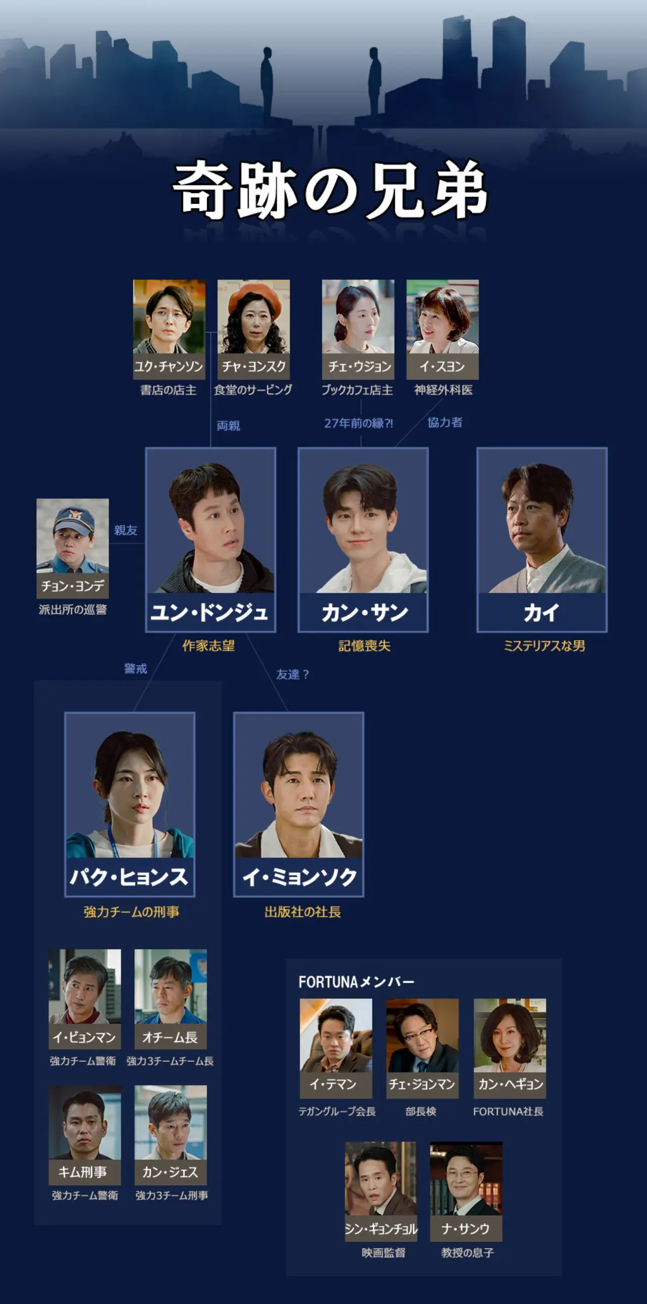 韓国ドラマ「奇跡の兄弟」キャスト、ネタバレあらすじ、配信、感想