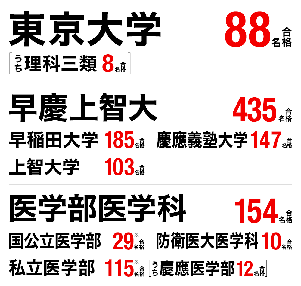 2025年度 大学受験 合格実績 | 大学受験の塾・予備校なら早稲田アカデミー