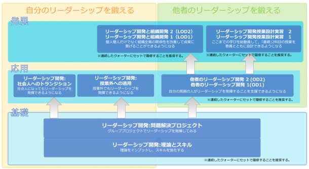 リーダーシップ開発プログラム – 早稲田大学 グローバル