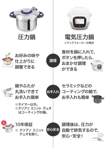 圧力鍋・電気圧力鍋の違いとは？ | 圧力鍋・電気圧力鍋 | ティファール