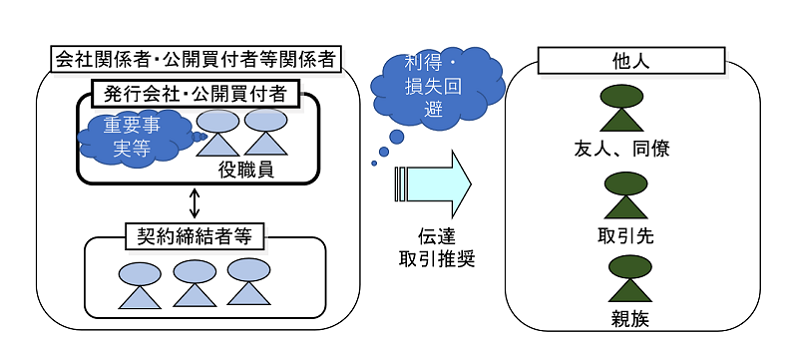 実務相談金融商品取引法】重要情報を外部に伝達する場合の留意点