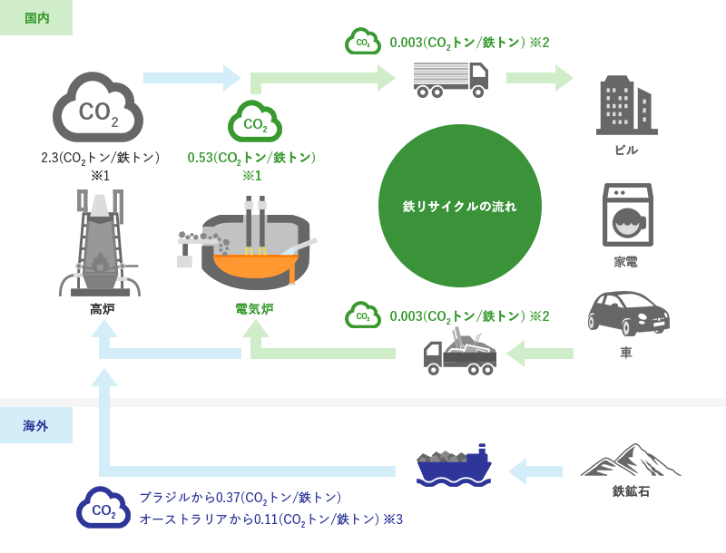 わたしたちの決意 | 東京製鐵の環境への取り組み