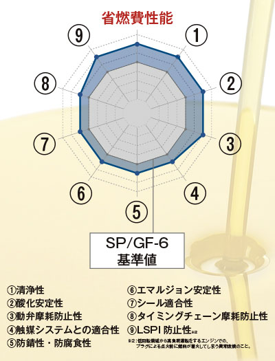 TOM'S｜TOM'S Motor Oil Premium