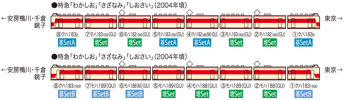JR 183(189)系特急電車（房総特急・グレードアップ車）増結セット