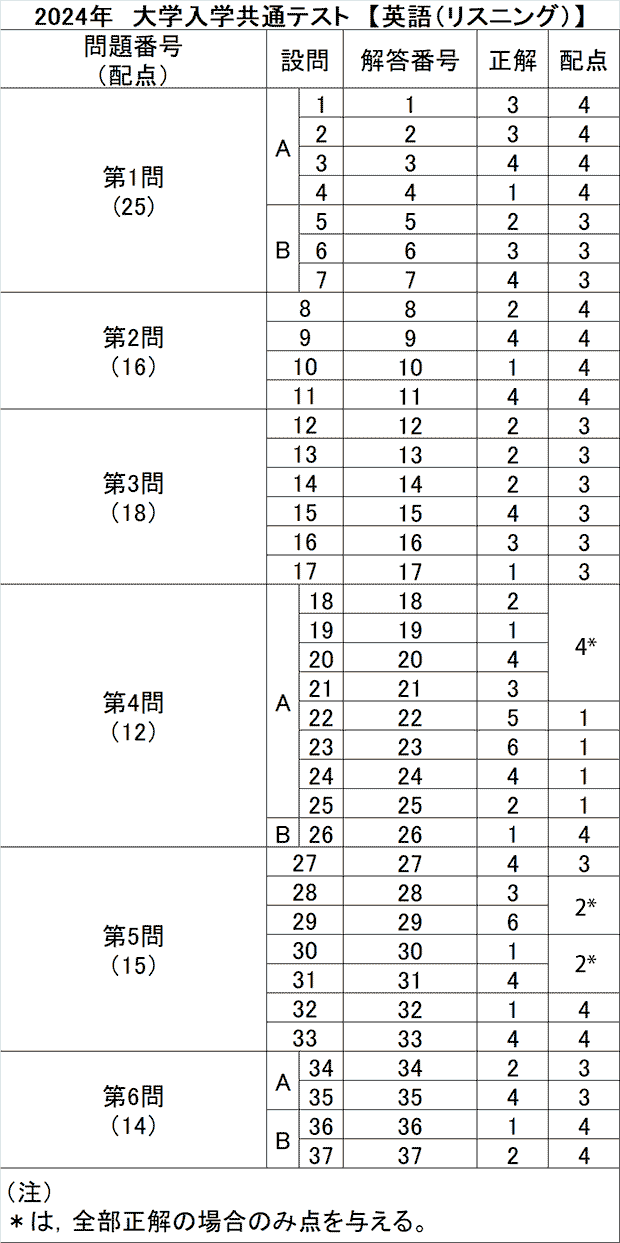 共通テスト2024 リスニング解答｜共通テスト解答解説2024｜予備校の東進