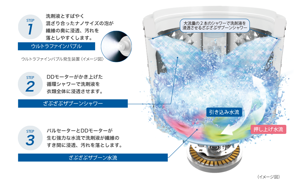 抗菌ウルトラファインバブル洗浄W | 商品特長 | 洗濯機・洗濯乾燥機