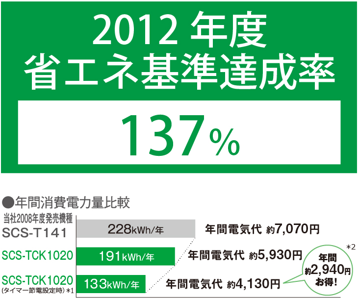 SCS-TCK1020 | 温水洗浄便座 | 東芝ライフスタイル株式会社