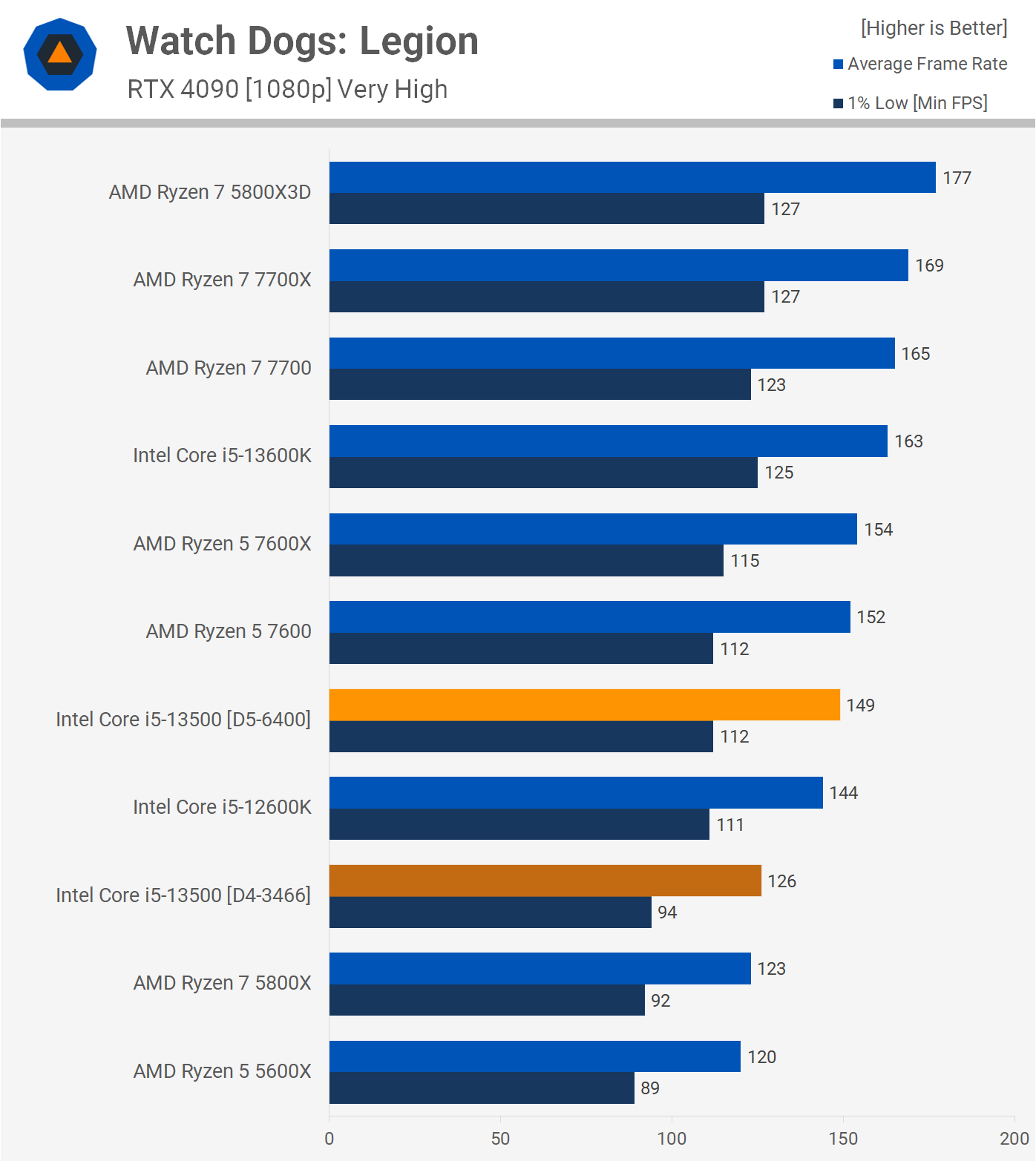 Intel Core i5-13500 Review | TechSpot