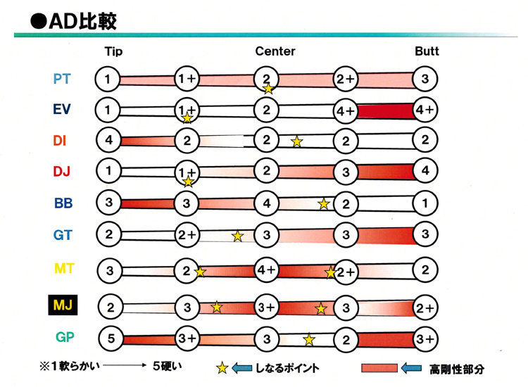 グラファイトデザイン Tour AD GPシリーズ グラファイトデザインをお
