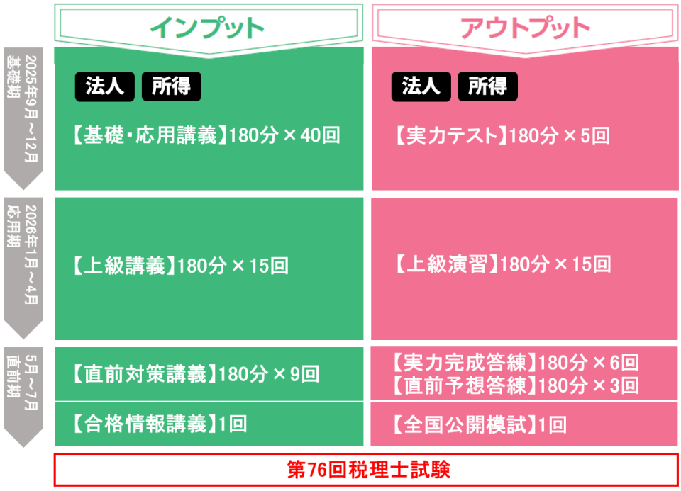 年内完結＋上級コース ～初学者対象～ | 税理士 ｜資格の学校TAC[タック]