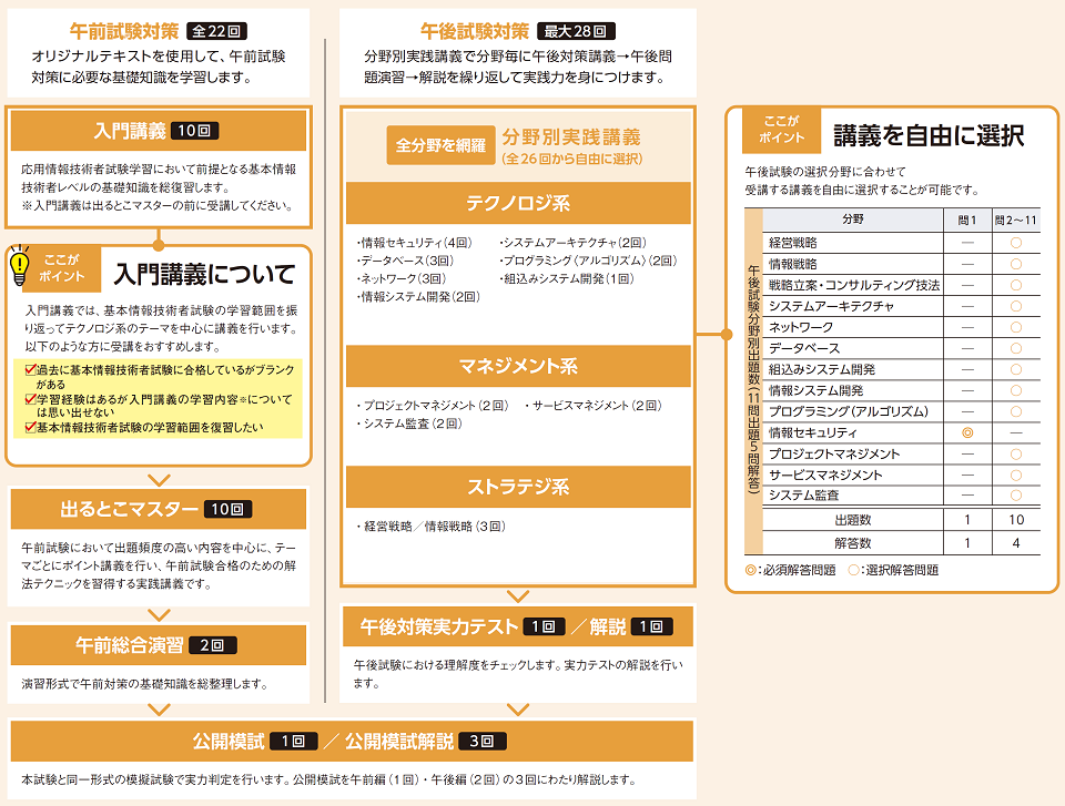 応用情報技術者 本科生 / A / B｜2025年秋期合格目標｜情報処理