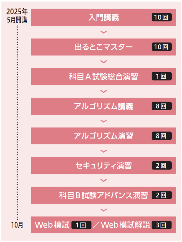 基本情報技術者 本科生プラス｜2025年下期合格目標｜情報処理｜資格の