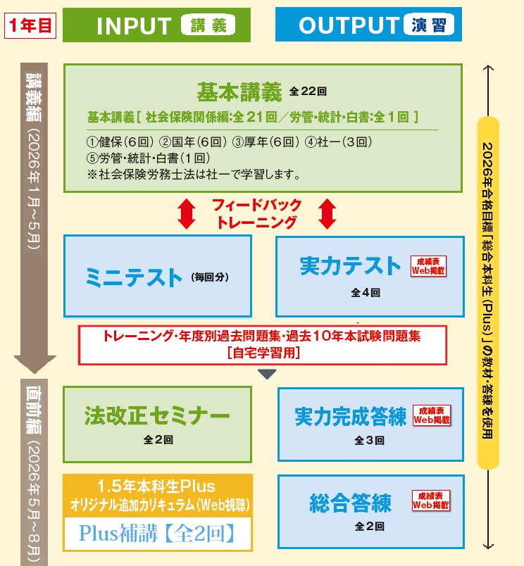 早めのスタートで2027年合格を目指すなら「1.5年本科生」「1.5年本科生
