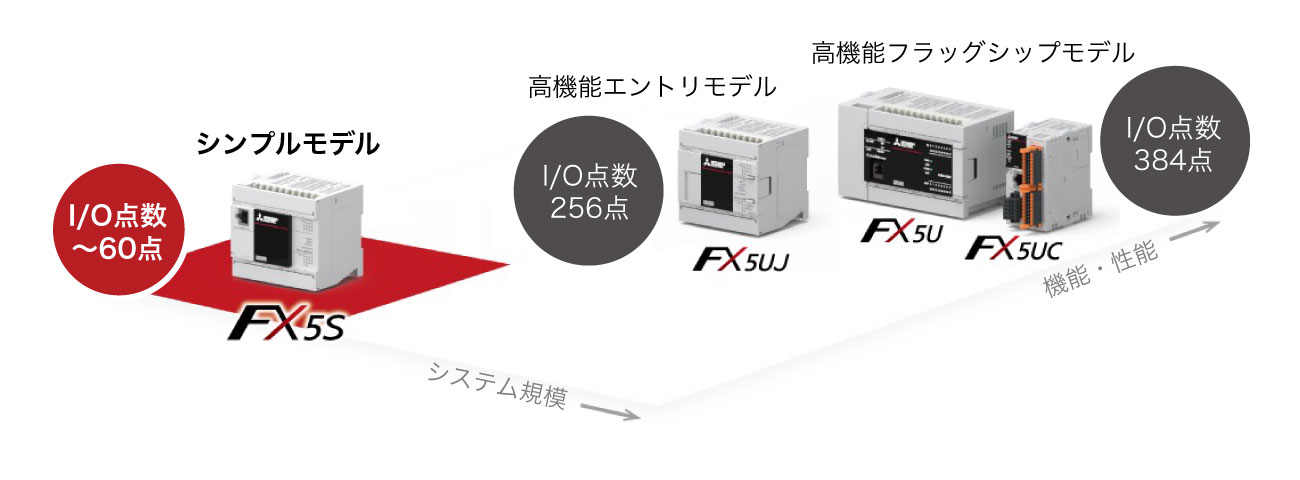 MELSEC iQ-Fシリーズ FX5S｜三菱電機-Product Search（プロダクトサーチ）