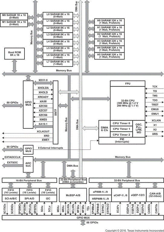 TMS320C28343 のデータシート、製品情報、およびサポート | TI.com