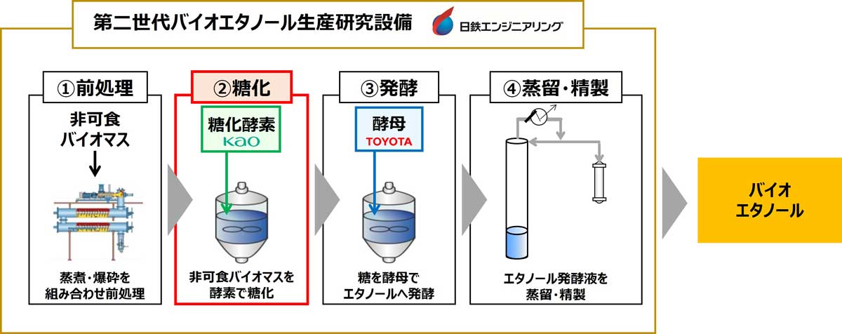 花王／自動車用バイオエタノール燃料の製造に糖化酵素を供給