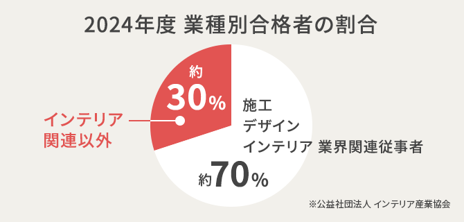 法人・企業向け インテリアコーディネーター講座｜企業向け人材育成