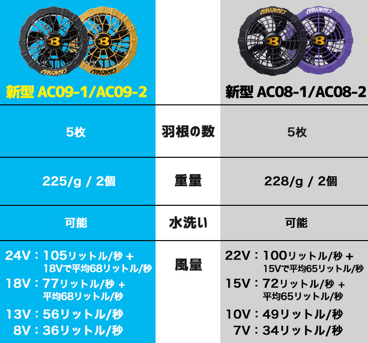 2025年】バートル最新バッテリー＆ファン検証！互換性や音も解説