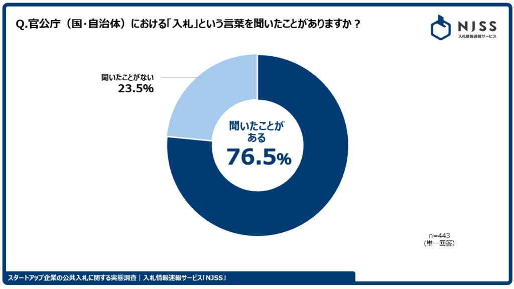 2024/10/31 7割を超えるスタートアップが公共入札への参加未経験である
