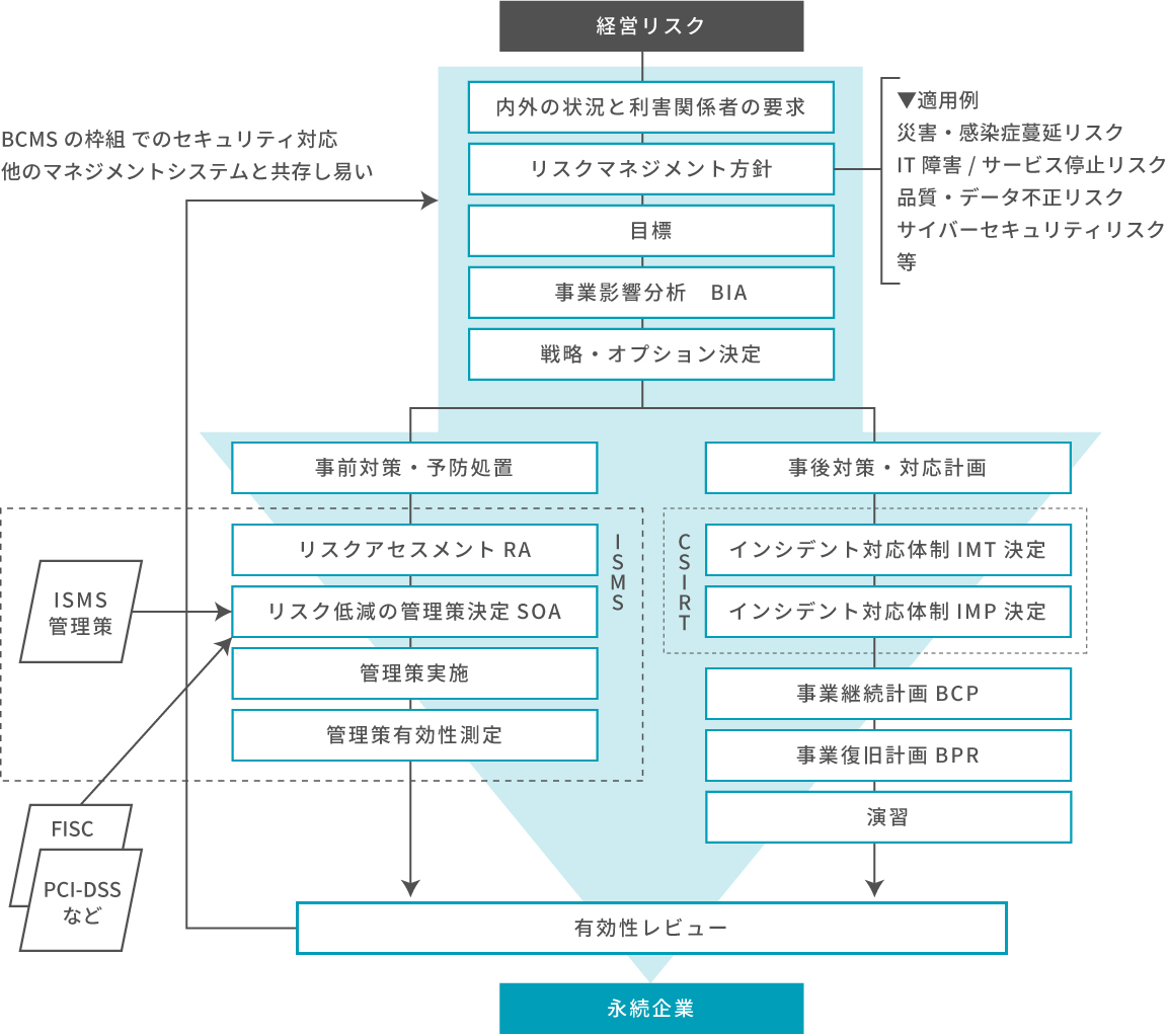 会社の経営リスクを可視化し、セキュリティマネジメントプロセスを整備