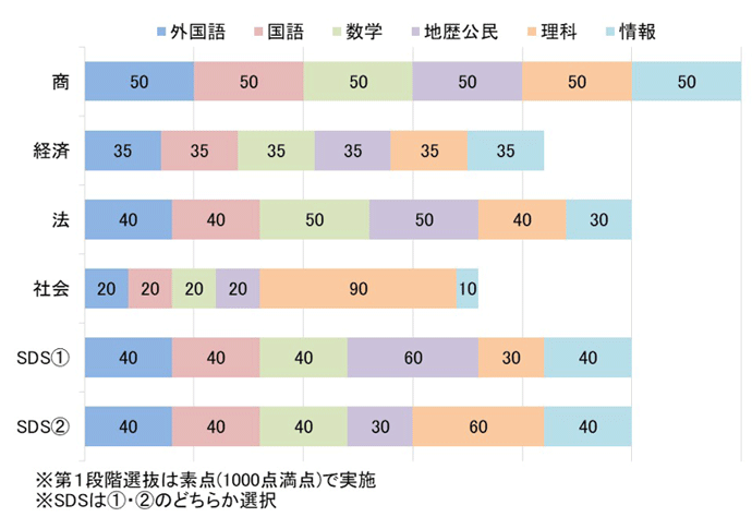 代々木ゼミナール（予備校） | 入試情報