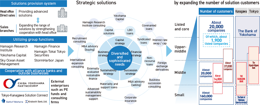 Sustainable Growth of Local Businesses | Yokohama Financial Group