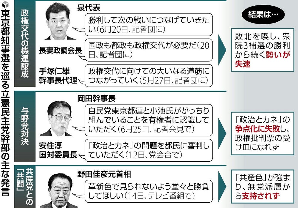 蓮舫氏大敗の東京都知事選挙、立憲民主党の大誤算…次期衆院選での野党