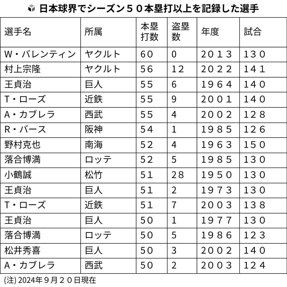 50－50」達成から51－51まで伸ばした大谷翔平はやっぱり「異