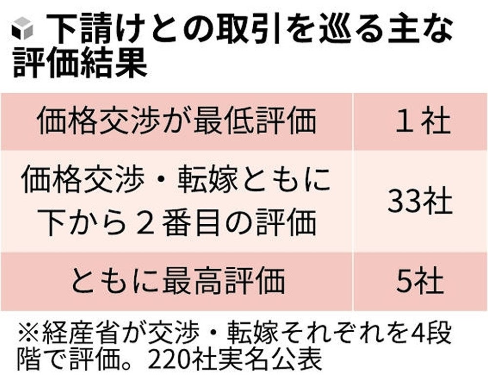 価格交渉でJCOMが最低評価…経産省公表、下請けとの取引で価格転嫁