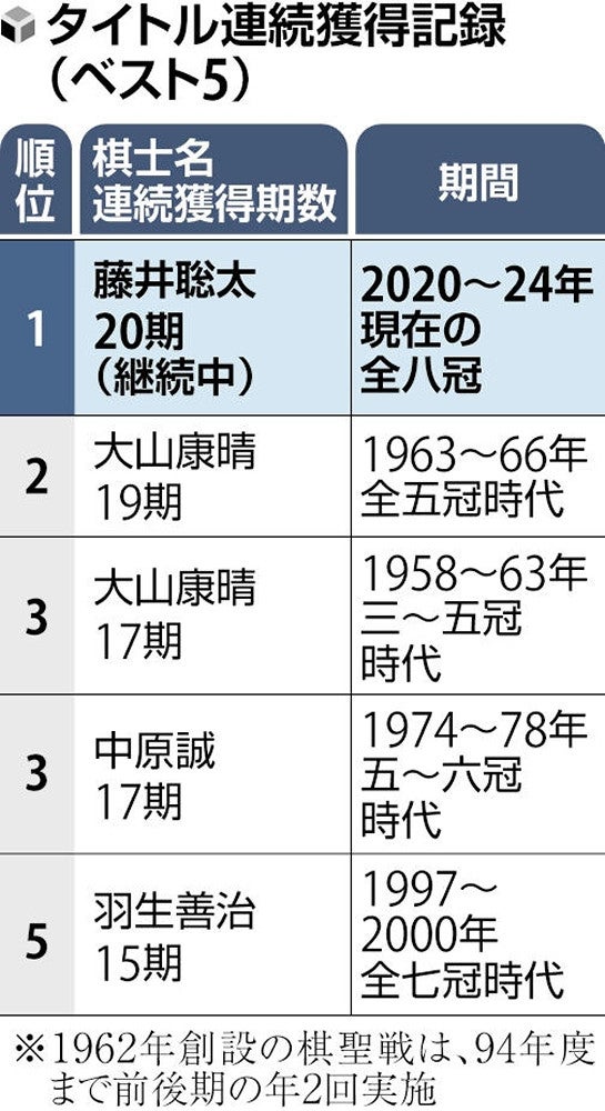 藤井竜王、タイトル戦20連覇は「あまり意識していなかった」…羽生