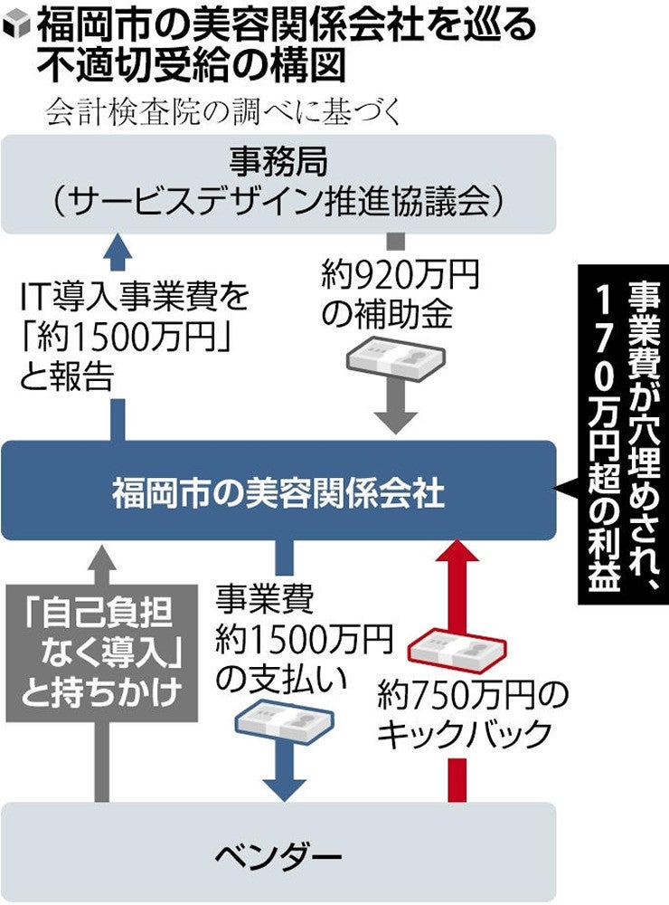 IT導入補助金、3割の中小事業者が不適切受給…会計検査院が10億円