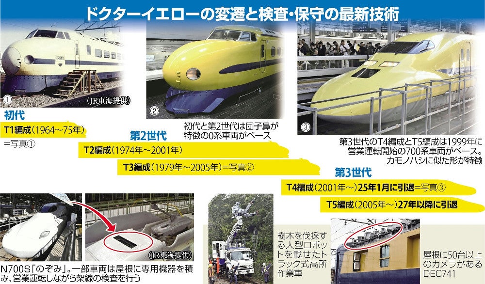 ドクターイエロー引退、高速化も一因…最新「のぞみ」に検査機器を載せ