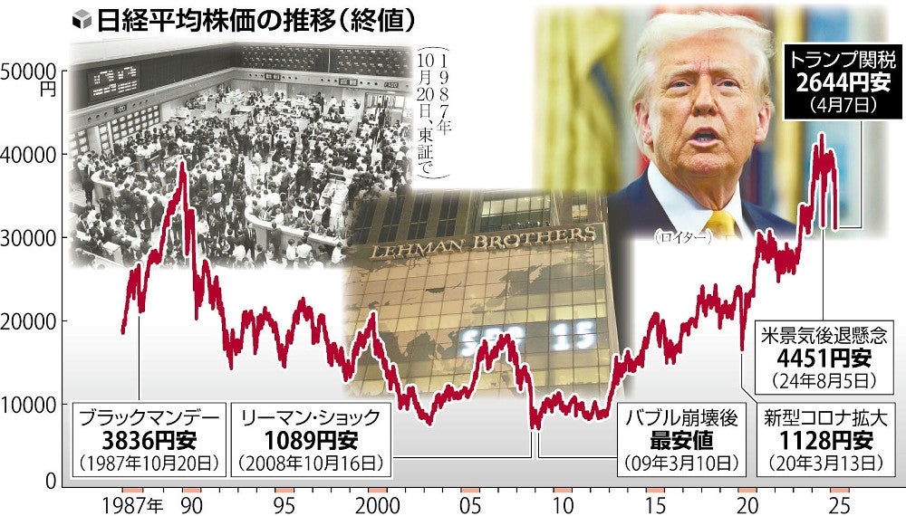 トランプ関税で世界同時株安…「過去に類例のない負のショック」、大戦