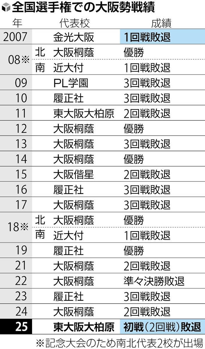 高校野球：大阪勢45年ぶり、春夏通じて甲子園勝利なし…夏の初戦で姿