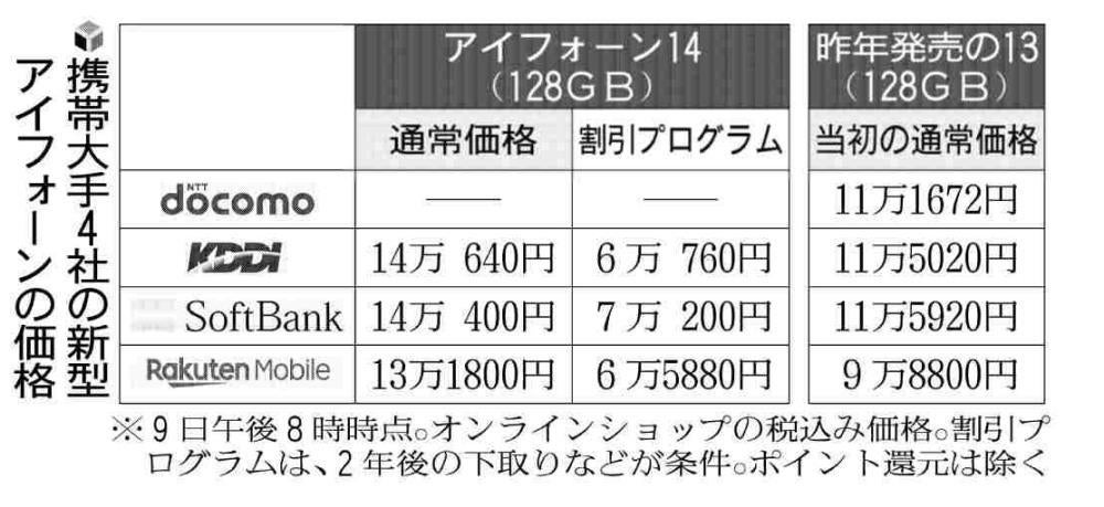 新型iPhone14、大手4社が販売予約スタート…買い替え促進へ