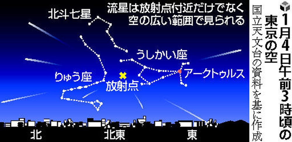 1月4日未明から「しぶんぎ座流星群」が見頃…1時間に25個程度