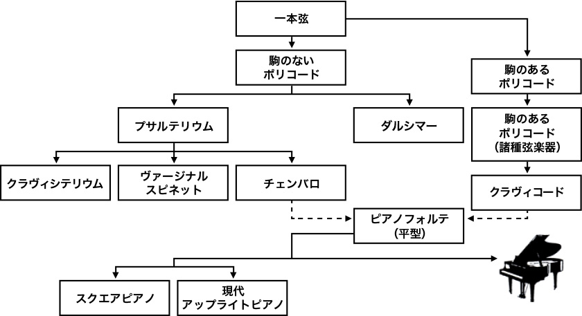ピアノの成り立ち:ピアノ誕生ストーリー - 楽器解体全書 - ヤマハ株式会社