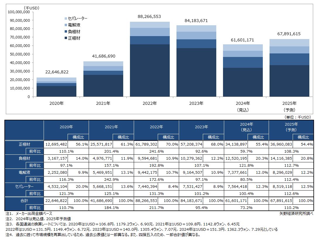 リチウムイオン電池主要四部材世界市場に関する調査を実施（2025年