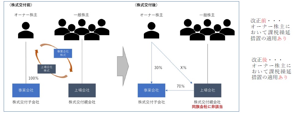 組織再編】株式交付制度に係る令和5 年度税制改正の影響 ～令和5 年10