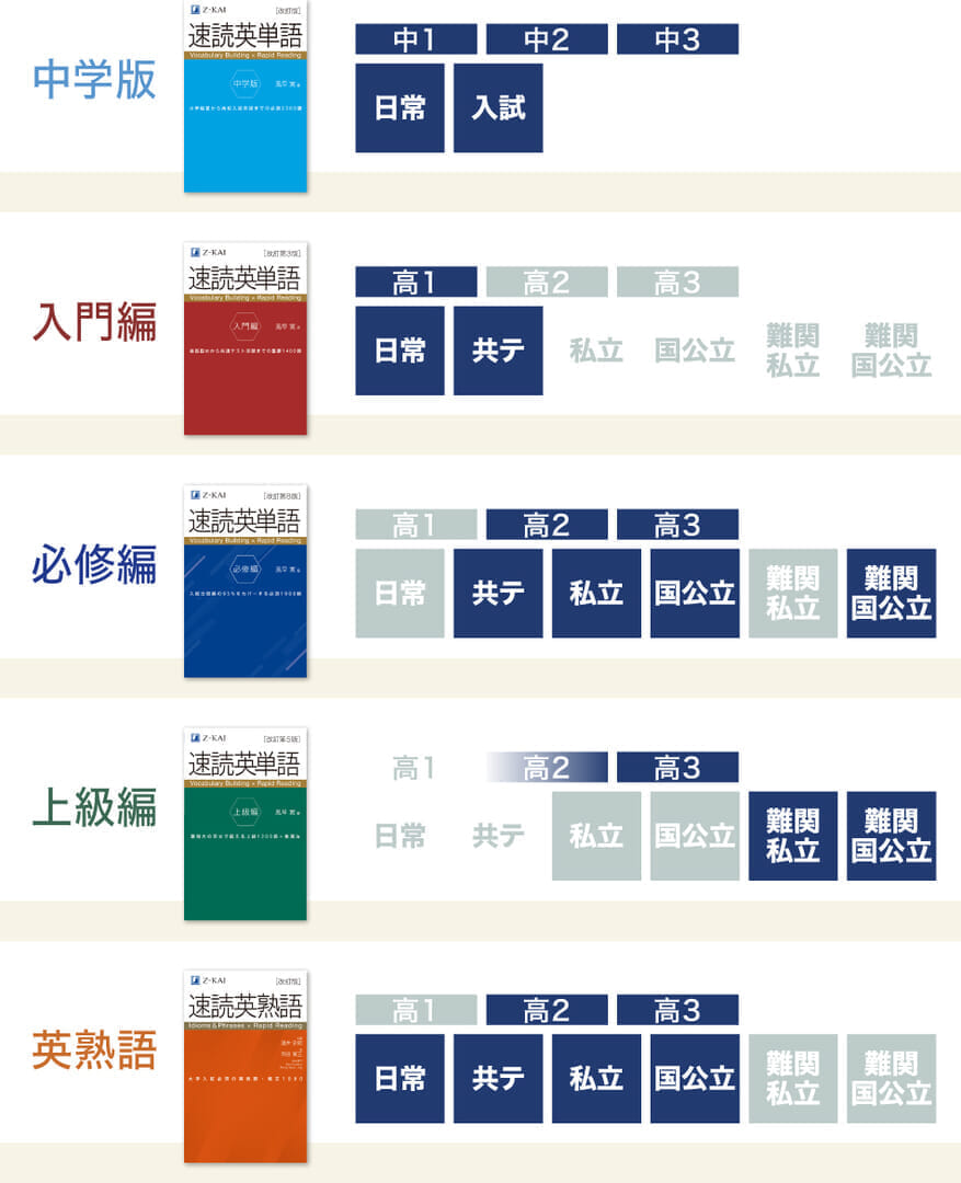 文脈主義のベストセラー『速読英単語』シリーズ - Z会の本