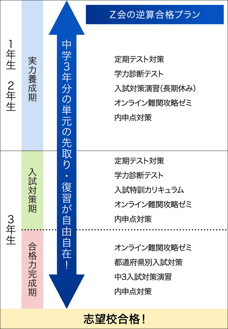 自宅でできる。小学6年生からの高校受験対策。 - Z会の通信教育 中学生
