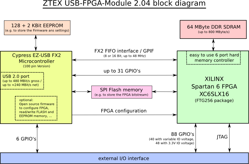 USB-FPGA Module 2.04: Spartan 6 FPGA Board with EZ-USB FX2 and DDR