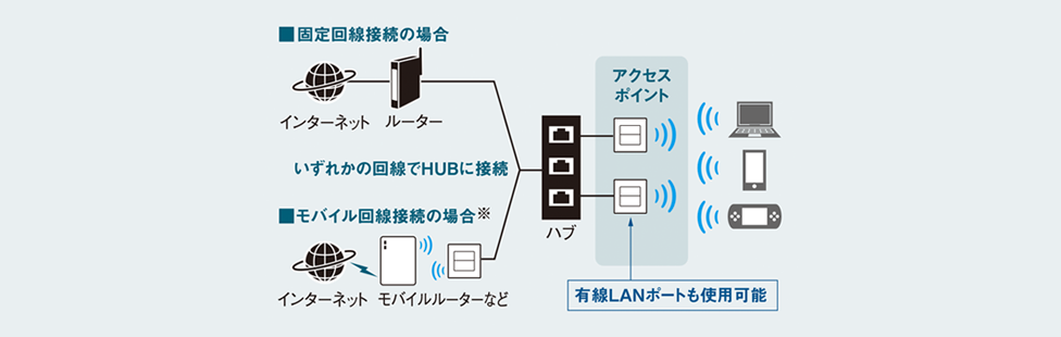 つなげてねット アクセスポイント （Wi-Fi 6） | インターネット配線