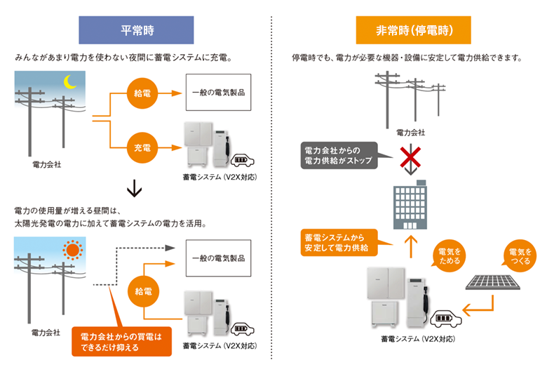 創蓄連携システムとは | 創蓄連携システム | 蓄電システム | 太陽光